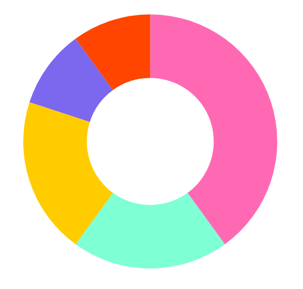 Tokenomics Wheel